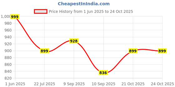 flipkart.com inkcraft XXXL Tear Drop Bean Bag Cover(Without Beans) inkcraft Price History Graph from 1 Jun 2025 to 23 Oct 2025