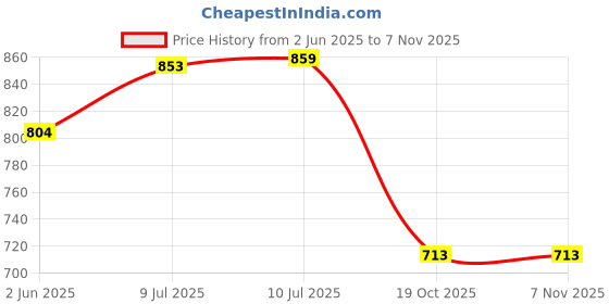flipkart.com beanskart XXXL Tear Drop Bean Bag Cover(Without Beans) beanskart Price History Graph from 2 Jun 2025 to 7 Nov 2025