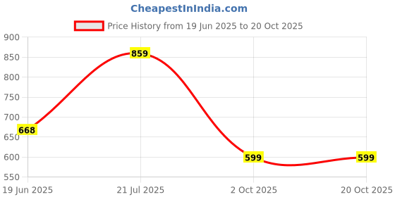 flipkart.com beanskart XXXL Tear Drop Bean Bag Cover(Without Beans) beanskart Price History Graph from 19 Jun 2025 to 20 Oct 2025