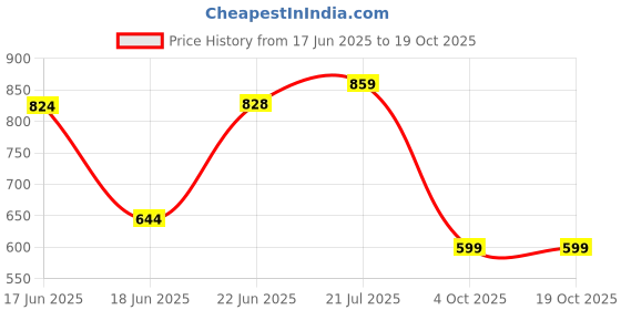 flipkart.com beanskart XXXL Tear Drop Bean Bag Cover(Without Beans) beanskart Price History Graph from 17 Jun 2025 to 19 Oct 2025