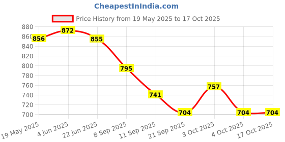 flipkart.com home story XXXL Tear Drop Bean Bag Cover(Without Beans) home story Price History Graph from 19 May 2025 to 16 Oct 2025