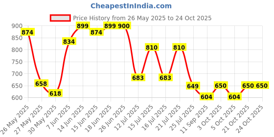 flipkart.com couchette XXXL Tear Drop Bean Bag Cover(Without Beans) couchette Price History Graph from 26 May 2025 to 23 Oct 2025