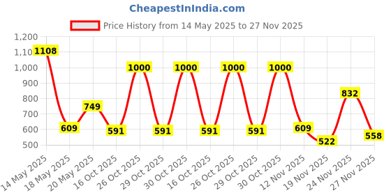 flipkart.com vplanet XXXL Tear Drop Bean Bag Cover(Without Beans) vplanet Price History Graph from 14 May 2025 to 27 Nov 2025