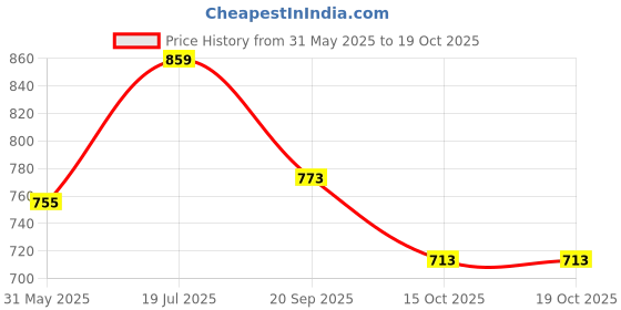 flipkart.com beanskart XXXL Tear Drop Bean Bag Cover(Without Beans) beanskart Price History Graph from 31 May 2025 to 19 Oct 2025
