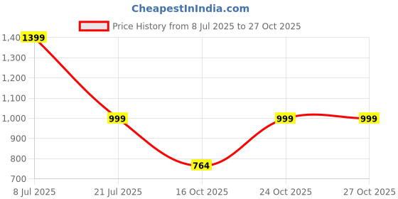 flipkart.com seventh heaven XXXL Tear Drop Bean Bag Cover(Without Beans) seventh heaven Price History Graph from 8 Jul 2025 to 26 Oct 2025