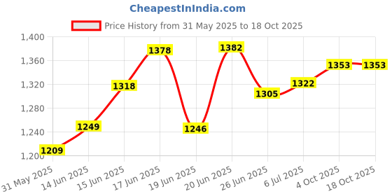 flipkart.com deeku art XXXL Tear Drop Bean Bag Cover(Without Beans) deeku art Price History Graph from 31 May 2025 to 18 Oct 2025