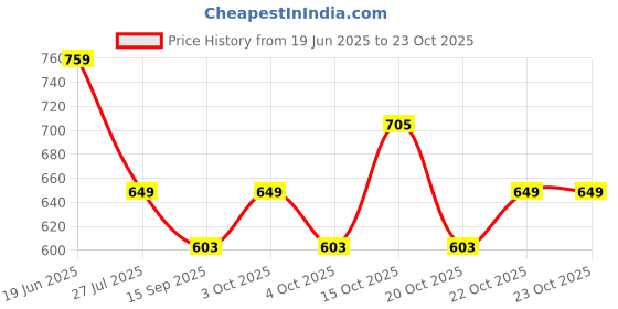 flipkart.com couchette XXXL Tear Drop Bean Bag Cover(Without Beans) couchette Price History Graph from 19 Jun 2025 to 23 Oct 2025