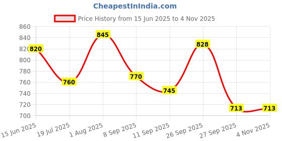 flipkart.com beanskart XXXL Tear Drop Bean Bag Cover(Without Beans) beanskart Price History Graph from 15 Jun 2025 to 2 Nov 2025
