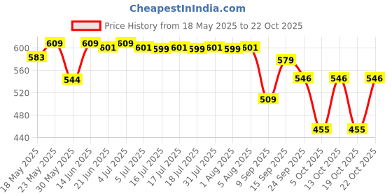 flipkart.com gunj XXXL Tear Drop Bean Bag Cover(Without Beans) gunj Price History Graph from 18 May 2025 to 22 Oct 2025