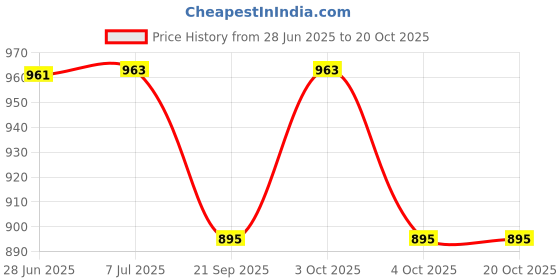 flipkart.com orka XXXL Tear Drop Bean Bag Cover(Without Beans) orka Price History Graph from 28 Jun 2025 to 19 Oct 2025