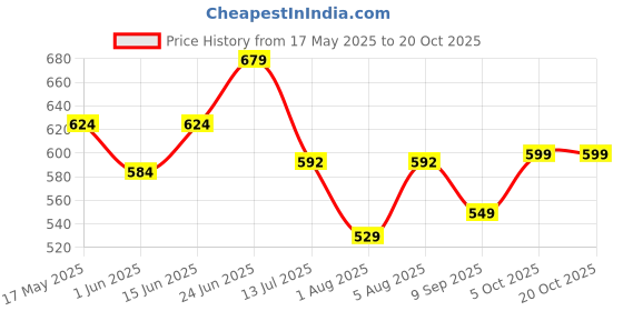 flipkart.com shira 24 XXXL Tear Drop Bean Bag Cover(Without Beans) shira 24 Price History Graph from 17 May 2025 to 19 Oct 2025