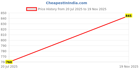 flipkart.com devogue XXXL Tear Drop Bean Bag Cover(Without Beans) devogue Price History Graph from 20 Jul 2025 to 19 Nov 2025