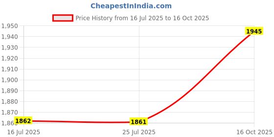 flipkart.com giglick XXXL Teardrop Bean Bag With Bean Filling giglick Price History Graph from 16 Jul 2025 to 16 Oct 2025