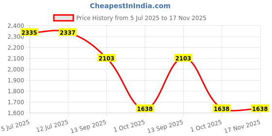 flipkart.com beankart XXXL Teardrop Bean Bag With Bean Filling beankart Price History Graph from 5 Jul 2025 to 16 Nov 2025