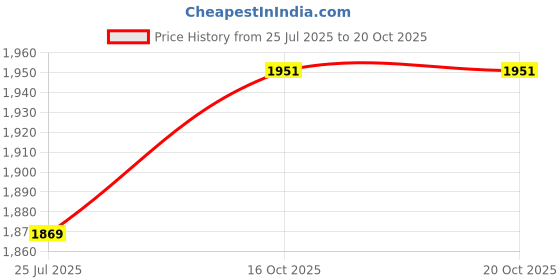 flipkart.com giglick XXXL Teardrop Bean Bag With Bean Filling giglick Price History Graph from 25 Jul 2025 to 18 Oct 2025
