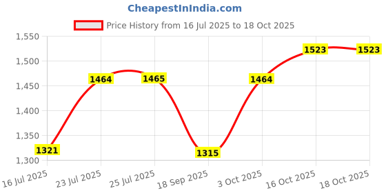 flipkart.com giglick XXXL Teardrop Bean BagWith Bean Filling giglick Price History Graph from 16 Jul 2025 to 18 Oct 2025