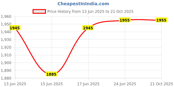 flipkart.com flipkart perfect homes studio XXXL Teardrop Bean BagWith Bean Filling flipkart perfect homes studio Price History Graph from 13 Jun 2025 to 21 Oct 2025