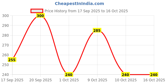 flipkart.com everteen XXXL Ultra-Thin Overnight Sanitary Pads for Heavy Flow |75% Longer No Leaks | Sanitary Pad everteen Price History Graph from 17 Sep 2025 to 15 Oct 2025
