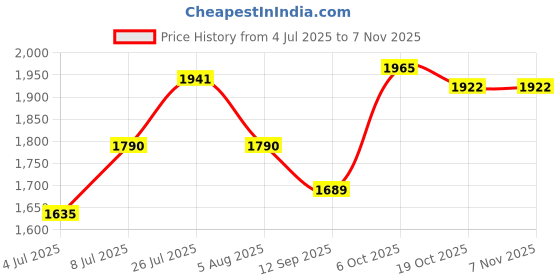 flipkart.com star XXXL With Footstool & Cushion Combo Bean Bag ChairWith Bean Filling star Price History Graph from 4 Jul 2025 to 6 Nov 2025