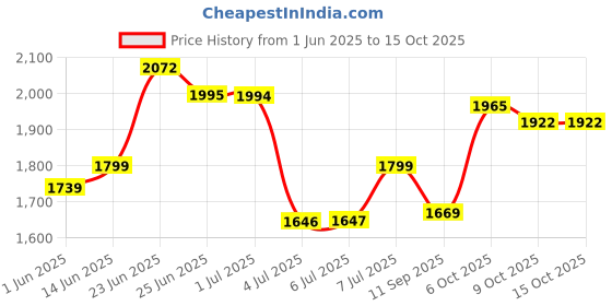 flipkart.com star XXXL With Footstool & Cushion Combo Filled with Beans Bean Bag Chair With Bean Filling star Price History Graph from 1 Jun 2025 to 15 Oct 2025