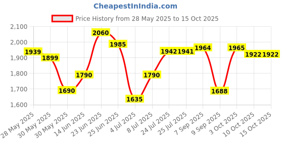 flipkart.com star XXXL With Footstool & Cushion Combo Filled with Beans Bean Bag ChairWith Bean Filling star Price History Graph from 28 May 2025 to 15 Oct 2025