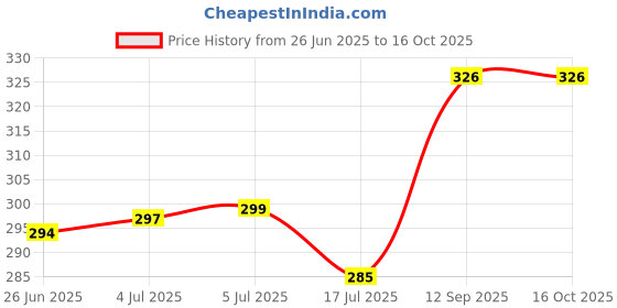 flipkart.com jiswap XXXXXL Ultra Thinz Soft for Heavy Flow (5XL - 440mm) Sanitary Pad jiswap Price History Graph from 26 Jun 2025 to 15 Oct 2025