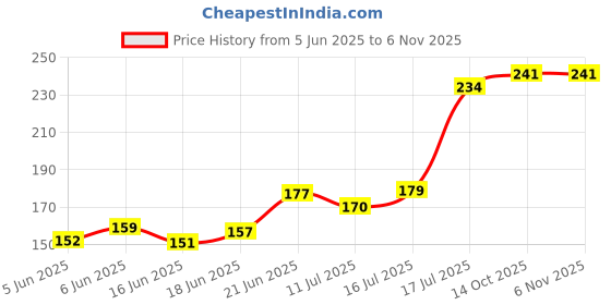 flipkart.com petzlifeworld XY-1831 Biochemical Filter Cotton Sponge for Aquarium Fish Tank (Pack of 1) Sponge Aquarium Filter petzlifeworld Price History Graph from 5 Jun 2025 to 6 Nov 2025