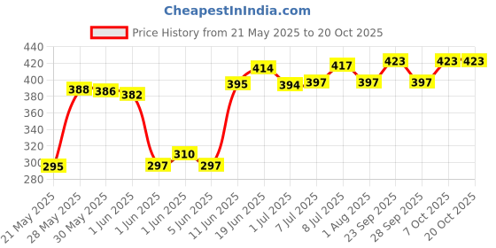 flipkart.com xinyou XY-2831 BIO-SPONGE FILTER Aquarium Filter Cartridge xinyou Price History Graph from 21 May 2025 to 20 Oct 2025