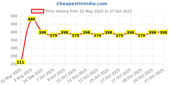 flipkart.com getsocio XY-701 Best Quality Car Hood Air Flow Decorative Duct Exterior Grille Boonet Scoop Boonet Scoop getsocio Price History Graph from 31 May 2025 to 27 Oct 2025