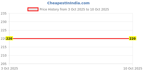 flipkart.com xy decor Denim Chef's Apron - Free Size xy decor Price History Graph from 3 Oct 2025 to 9 Oct 2025