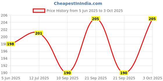 flipkart.com xy decor Polyester Home Use Apron - Small xy decor Price History Graph from 5 Jun 2025 to 3 Oct 2025