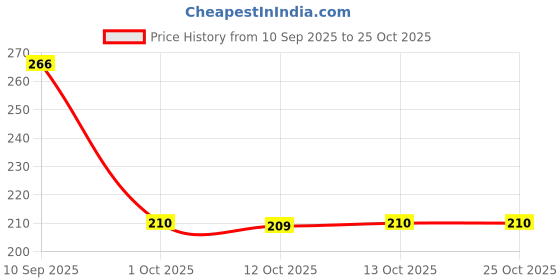 flipkart.com truwel XY088 360° Adjustable Universal Bike & Scooter Mobile Holder Stand Bike Mobile Holder truwel Price History Graph from 10 Sep 2025 to 25 Oct 2025