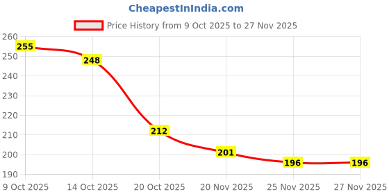 flipkart.com hackshow XY088 AutoLock Grip Mobile Holder for Bikes Bike Mobile Holder hackshow Price History Graph from 9 Oct 2025 to 27 Nov 2025