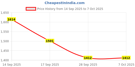 flipkart.com XYBER Action camera and Sports 4k Vlogging GoPro Camera 4K and Mini Vlogging Camera 4K and Action Camera 4K Sports and Action Camera Price History Graph from 14 Sep 2025 to 7 Oct 2025