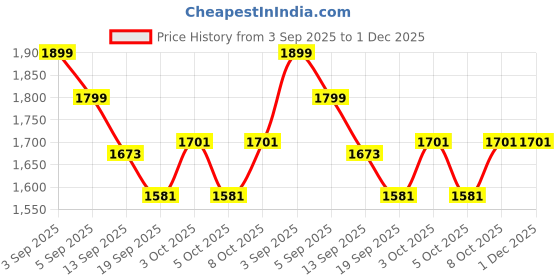flipkart.com xyd 20 cm Lamp Base xyd Price History Graph from 3 Sep 2025 to 1 Dec 2025