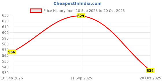 flipkart.com xydrozen 2in1HS-01 Hand Held Heat Sealer xydrozen Price History Graph from 10 Sep 2025 to 20 Oct 2025