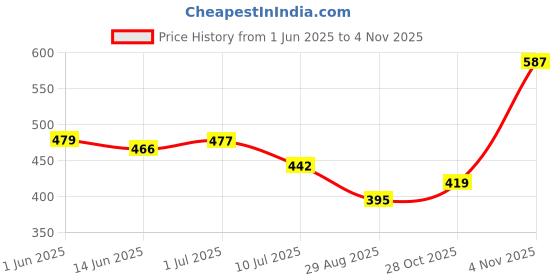 flipkart.com xydrozen Analog Voltage Tester xydrozen Price History Graph from 1 Jun 2025 to 4 Nov 2025