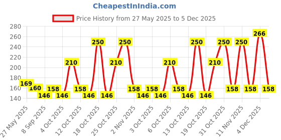flipkart.com xydrozen Art Curing LED Lamp 6W Portable Manicure Tool-X42 Nail Polish Dryer xydrozen Price History Graph from 27 May 2025 to 5 Dec 2025