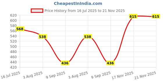 flipkart.com Xydrozen B22 Led Bulb with Bluetooth Speaker-E3 Smart Bulb Price History Graph from 16 Jul 2025 to 21 Nov 2025