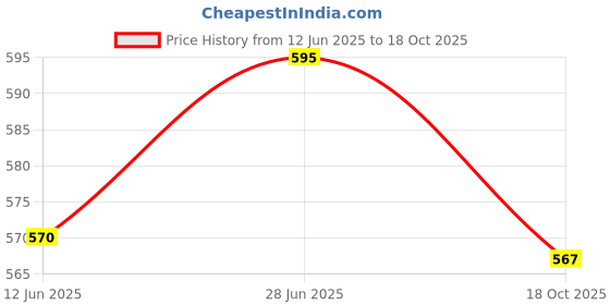 flipkart.com xydrozen Battery Operated Camping Light Vintage Tabletop Lanterns Red Metal, Plastic Hanging Lantern xydrozen Price History Graph from 12 Jun 2025 to 18 Oct 2025