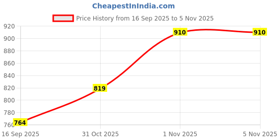 flipkart.com Xydrozen Blow Rotating Straightener and Curly Comb with Anti-Scald. Blow Rotating Straightener and Curly Comb with Anti-Scald.-X27 Hair Straightener Brush Price History Graph from 16 Sep 2025 to 1 Nov 2025
