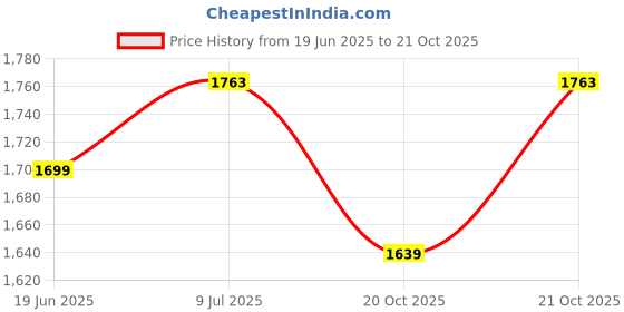 flipkart.com xydrozen Compact Blower for Inflating,Blowing Leaf,Clearing Dust & Small Trash-Black Leaf Blower xydrozen Price History Graph from 19 Jun 2025 to 20 Oct 2025