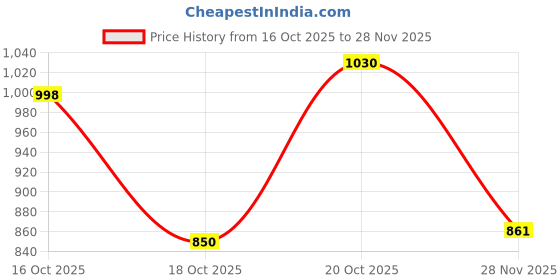 flipkart.com xydrozen Cordless Electric Screwdriver Set Combination Screwdriver Set xydrozen Price History Graph from 16 Oct 2025 to 28 Nov 2025
