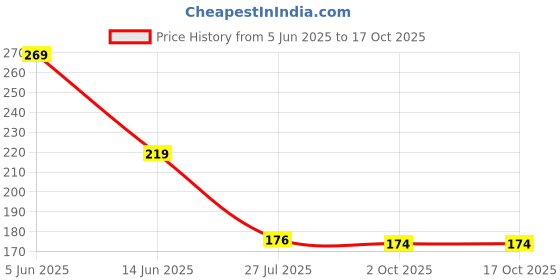 flipkart.com xydrozen Current Meter Responsive Electrical Voltage Tester Pen Analog Voltage Tester xydrozen Price History Graph from 5 Jun 2025 to 16 Oct 2025
