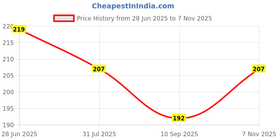flipkart.com xydrozen Electric Screwdriver Indicator Circuit Tester Analog Voltage Tester xydrozen Price History Graph from 28 Jun 2025 to 7 Nov 2025