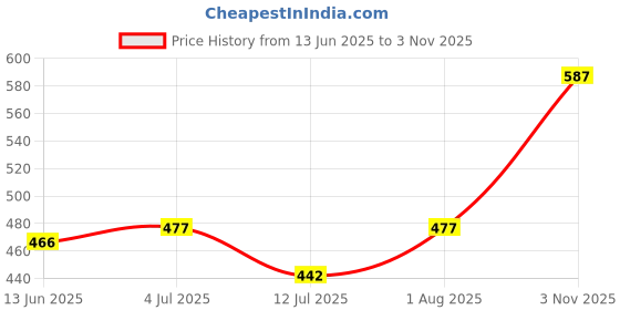 flipkart.com xydrozen Electrical Tester Voltage Test Pen-2pc Analog Voltage Tester xydrozen Price History Graph from 13 Jun 2025 to 3 Nov 2025
