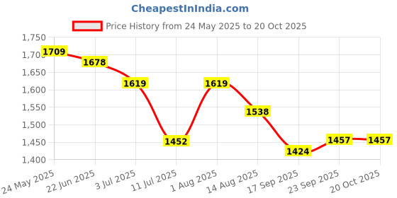 flipkart.com xydrozen Energy Efficient Fan Heater Space Heater Standard Fan Room Heater xydrozen Price History Graph from 24 May 2025 to 19 Oct 2025