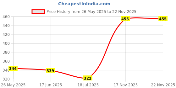 flipkart.com xydrozen FE-106 Faucet Mount xydrozen Price History Graph from 26 May 2025 to 22 Nov 2025
