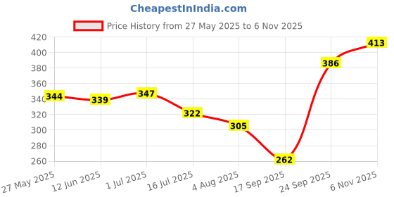 flipkart.com xydrozen FE-115 Faucet Mount xydrozen Price History Graph from 27 May 2025 to 6 Nov 2025