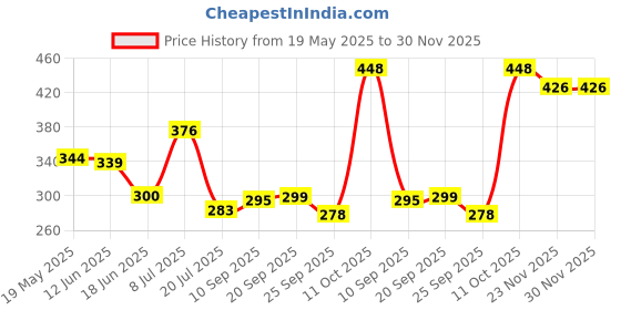 flipkart.com xydrozen FE-81 Faucet Mount xydrozen Price History Graph from 19 May 2025 to 30 Nov 2025